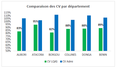 Graph on Administrative and LQAS data