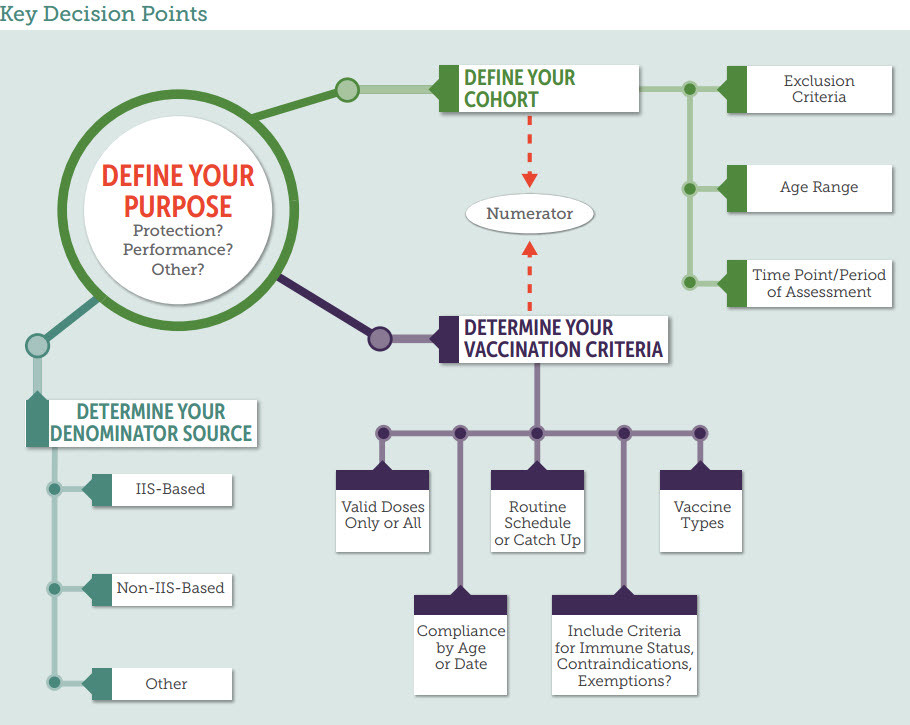 Key DEcision Points