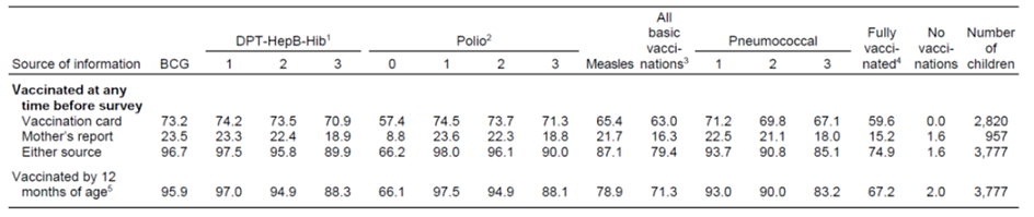 Sample Vax Coverage Survey Table rs