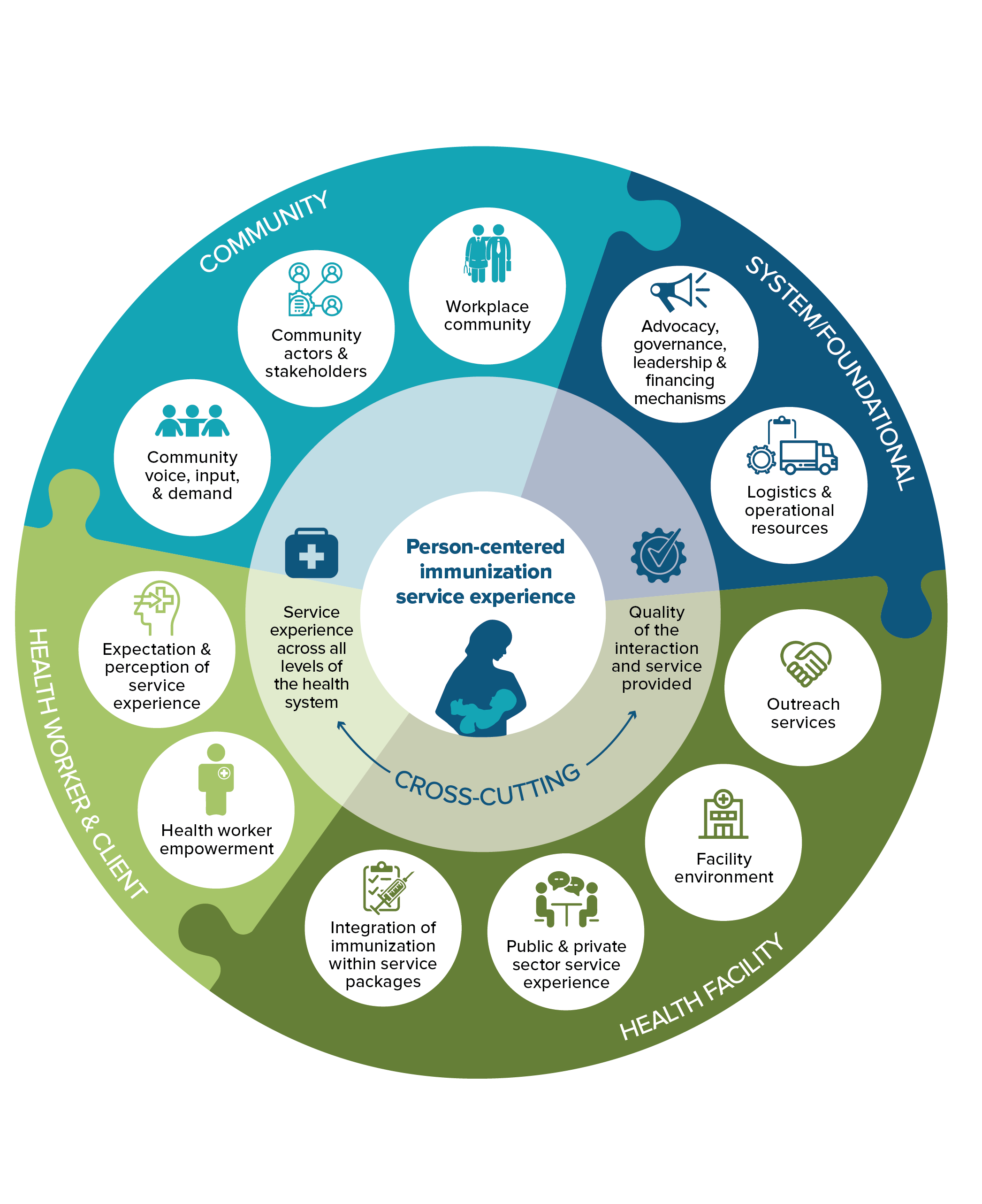 Key components influencing the immunization service experience (SE) (Credit: JSI/Cindy Pak-Kim)