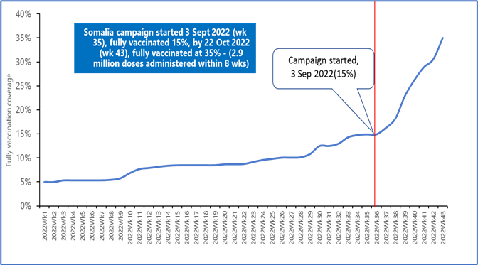 Somalia data