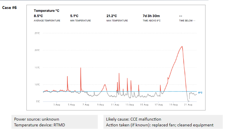 Cold Chain Maintenance done differently - TechNet-21