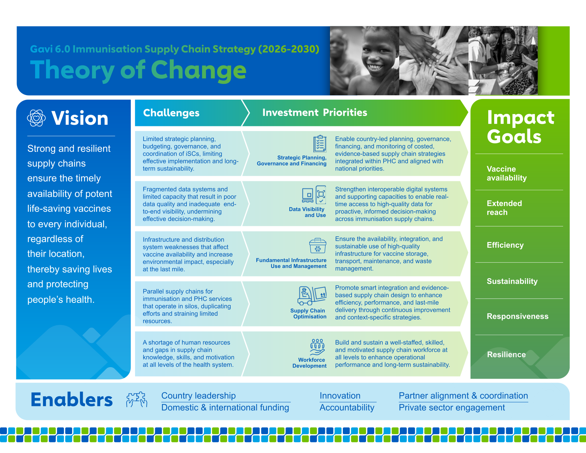 EN Gavi 6.0 iSC Strategy ToC
