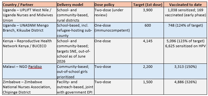 Tables HPV vaccination Africa