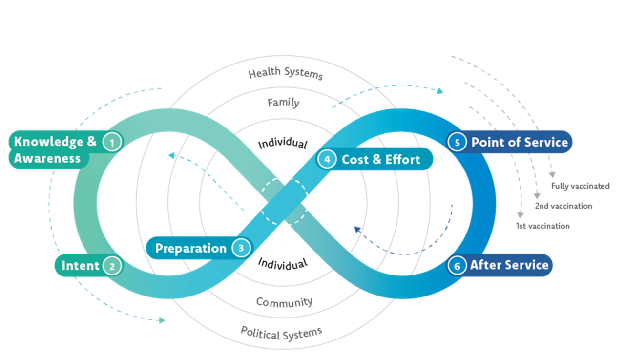 Unicef - Journey to immunization - From UNICEF's HCD for health - the journey to immunization framework leans on the principles of human centred design to improve interactions with immunization and essential health services. For more information visit: https://www.hcd4health.org/ 
